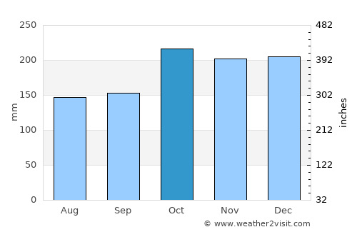Simunul average rain in October
