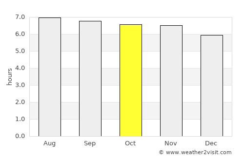 Simunul average rain in October