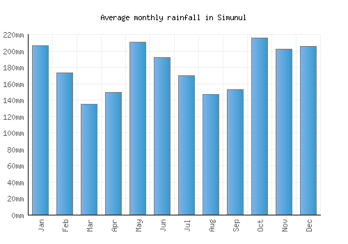 Simunul monthly rainfall chart (mm)