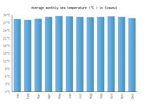 Simunul average sea temperature chart (Celsius)