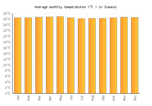 Simunul average temperature chart (Celsius)