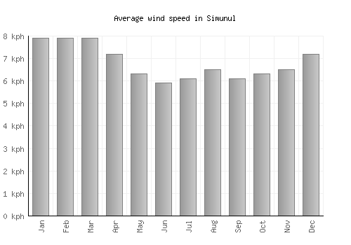 Simunul average winspeed by month (km/h)