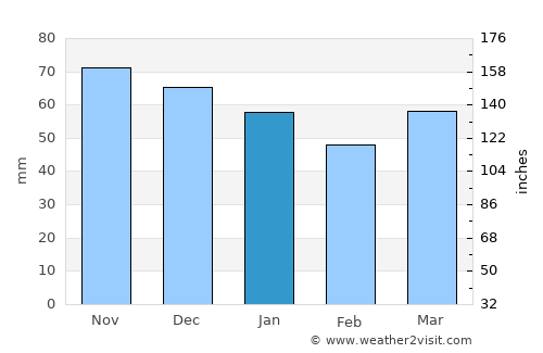 Sin-le-Noble average rain in January