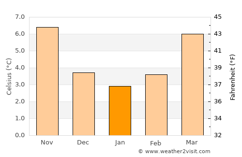 Sin-le-Noble average temperature in January