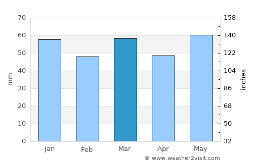 Sin-le-Noble average rain in March