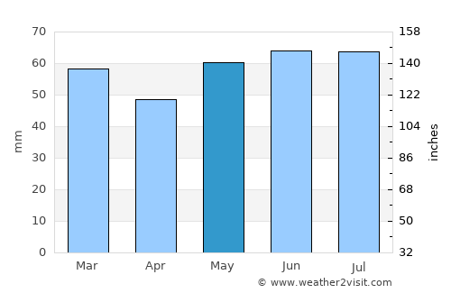 Sin-le-Noble average rain in May