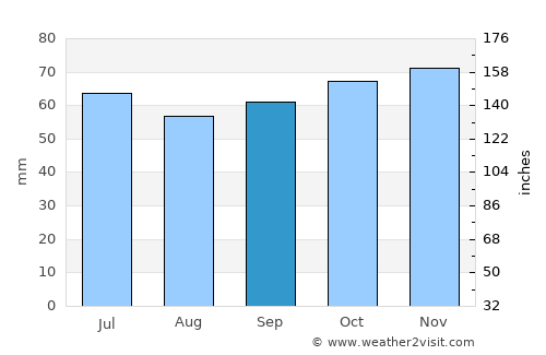 Sin-le-Noble average rain in September