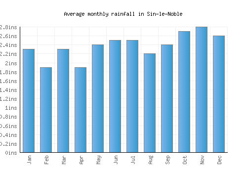Sin-le-Noble monthly rainfall chart (inches)