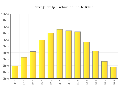 Sin-le-Noble average daily sunshine chart