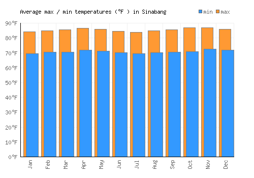 Sinabang average minimum / maximum temperatures (Fahrenheit)