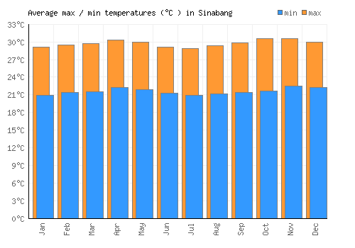 Sinabang average minimum / maximum temperatures (Celsius)