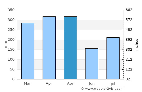 Sinabang average rain in April