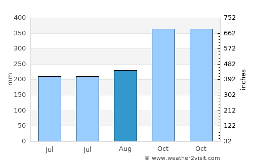 Sinabang average rain in August