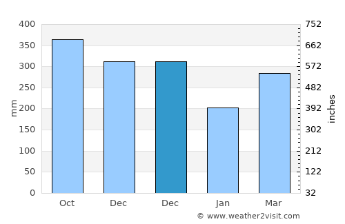 Sinabang average rain in December