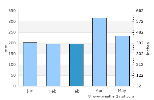 Sinabang average rain in February
