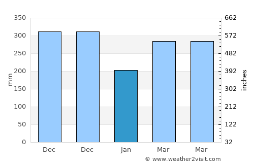Sinabang average rain in January