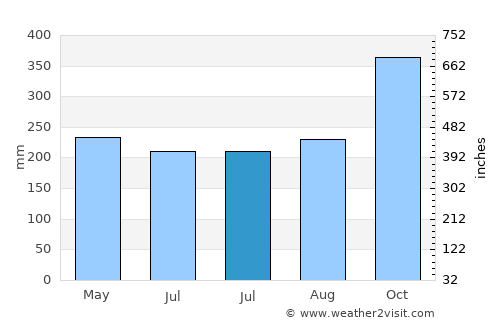 Sinabang average rain in July