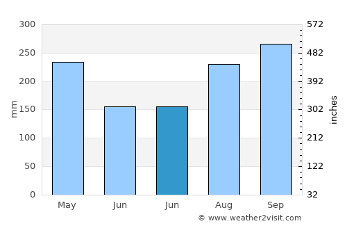 Sinabang average rain in June