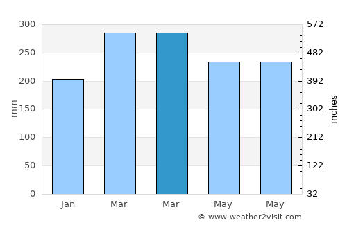 Sinabang average rain in March