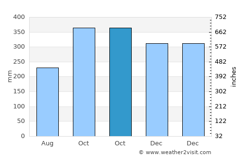 Sinabang average rain in October
