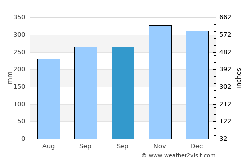 Sinabang average rain in September