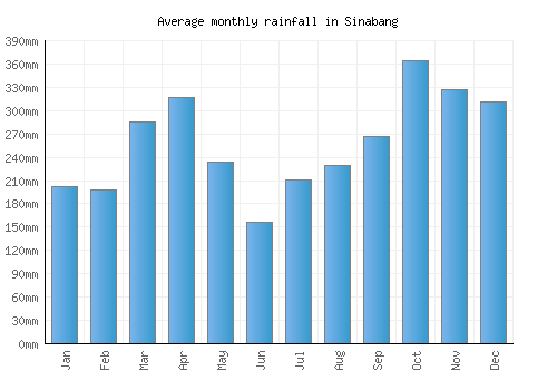 Sinabang monthly rainfall chart (mm)