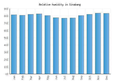 Sinabang relative humidity averages