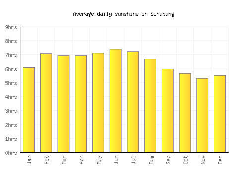 Sinabang average daily sunshine chart