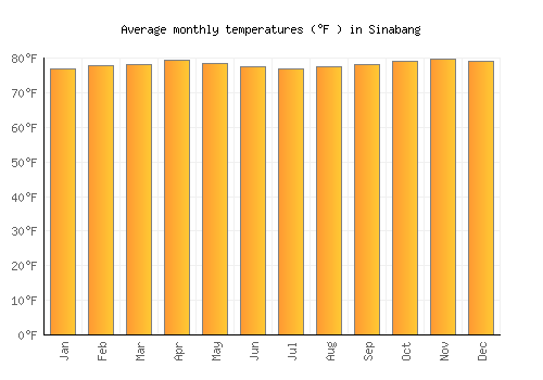 Sinabang average temperature chart (Fahrenheit)