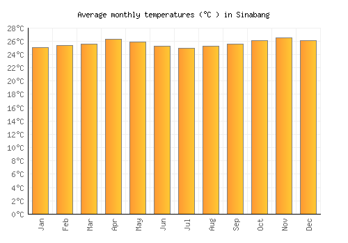 Sinabang average temperature chart (Celsius)