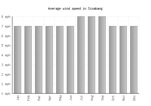 Sinabang average winspeed by month (mph)