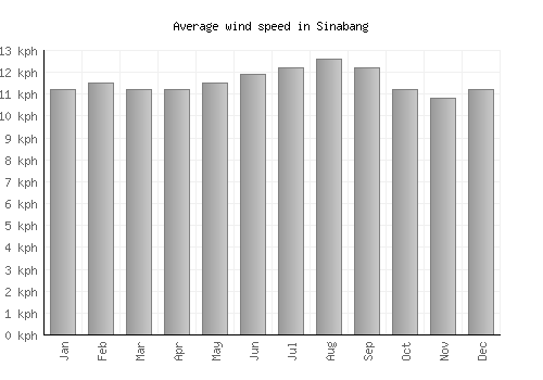 Sinabang average winspeed by month (km/h)
