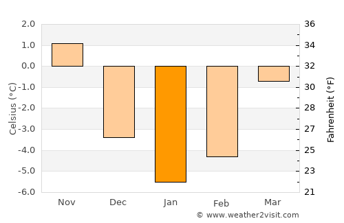 Sinaia average temperature in January