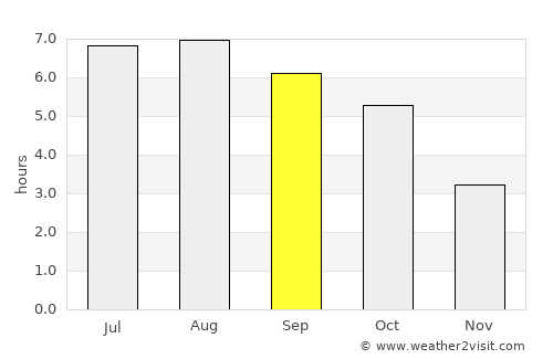 Sinaia average rain in September