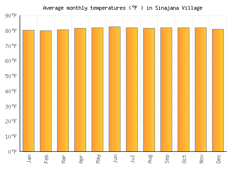 Sinajana Village average temperature chart (Fahrenheit)