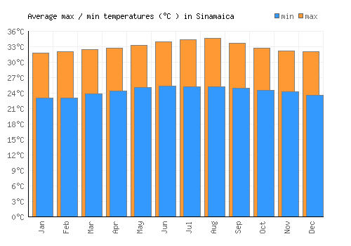 Sinamaica average minimum / maximum temperatures (Celsius)