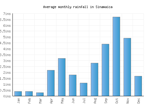 Sinamaica monthly rainfall chart (inches)