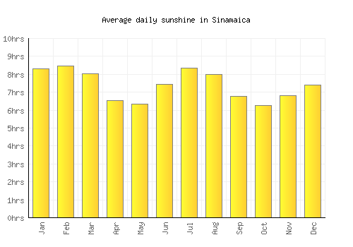 Sinamaica average daily sunshine chart