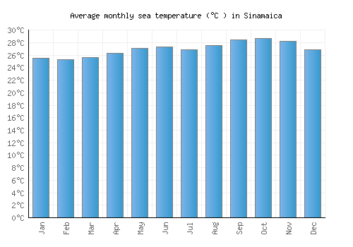Sinamaica average sea temperature chart (Celsius)