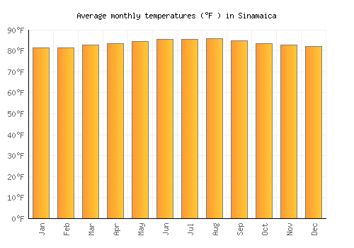 Sinamaica average temperature chart (Fahrenheit)