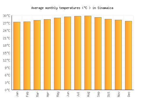 Sinamaica average temperature chart (Celsius)
