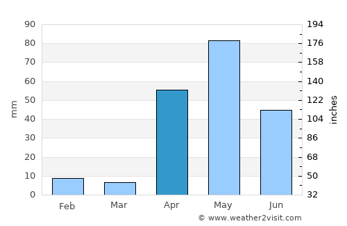 Sinamaica average rain in April