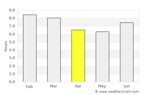 Sinamaica average rain in April