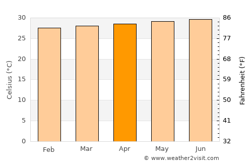 Sinamaica average temperature in April