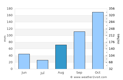 Sinamaica average rain in August