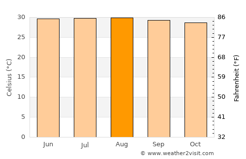 Sinamaica average temperature in August