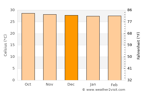 Sinamaica average temperature in December