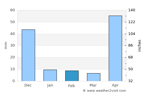 Sinamaica average rain in February