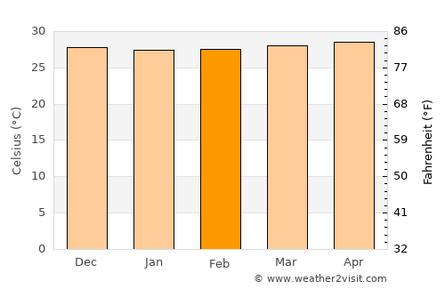 Sinamaica average temperature in February