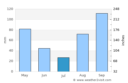 Sinamaica average rain in July